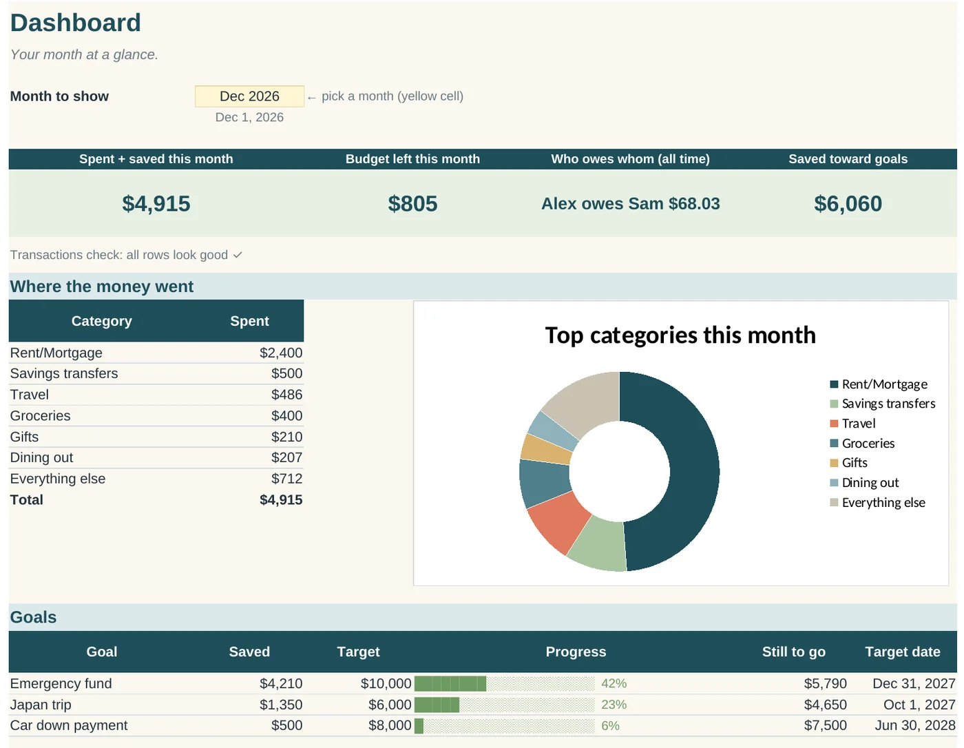 Couples' Money Tracker dashboard showing spent and saved this month, budget left, who owes whom, a category chart and shared goals