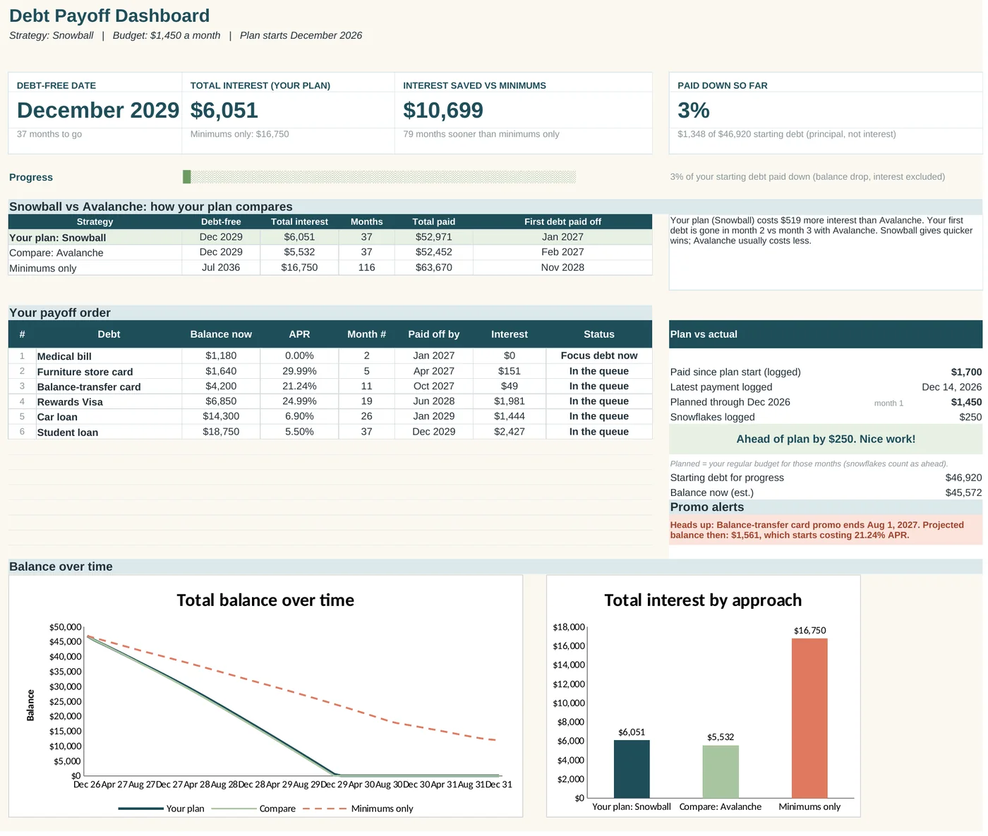 Debt Payoff Planner dashboard showing a December 2029 debt-free date, snowball vs avalanche comparison, payoff order, promo alert and balance chart
