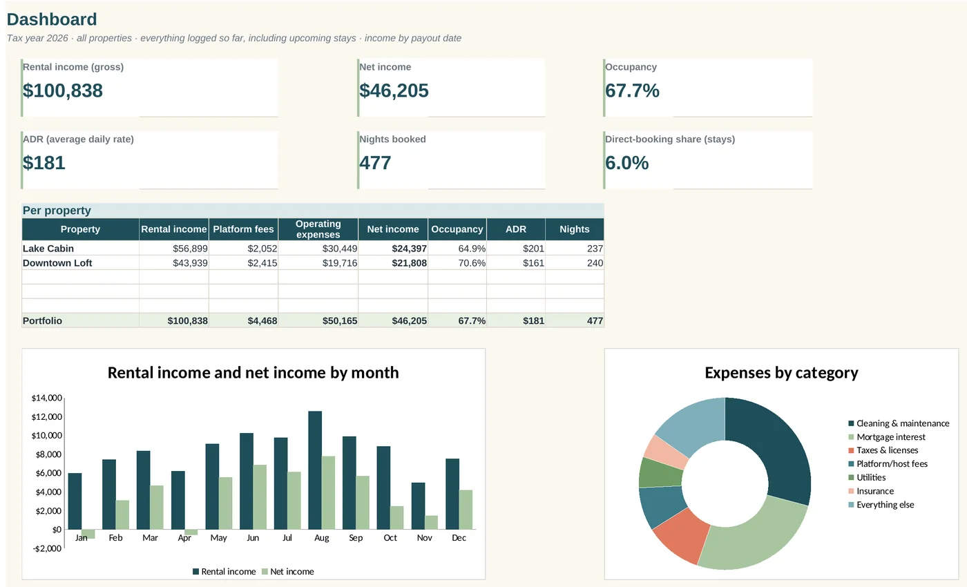 Short-Term Rental Host Tracker dashboard with rental income, net income, occupancy, ADR, a per-property table, monthly income chart and expenses by category
